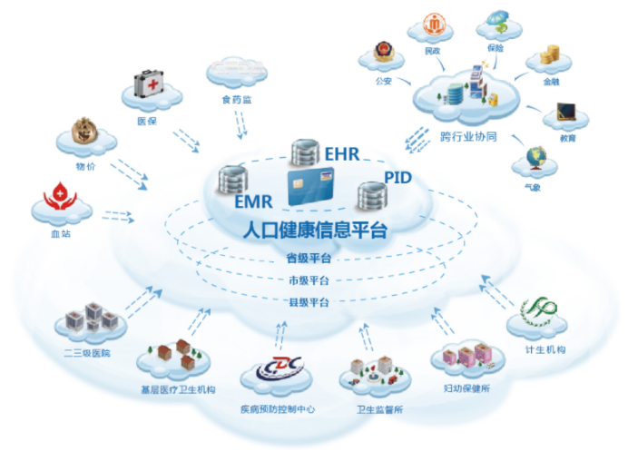 醫(yī)療、養老行業整體信息化解決方案